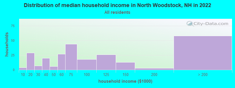 Distribution of median household income in North Woodstock, NH in 2022