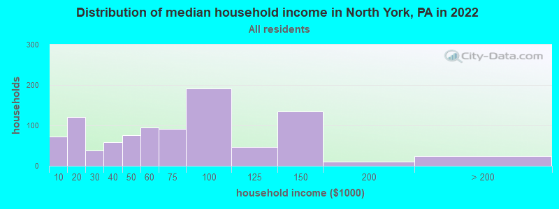 Distribution of median household income in North York, PA in 2022