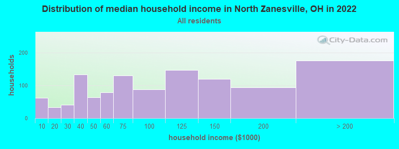 Distribution of median household income in North Zanesville, OH in 2022