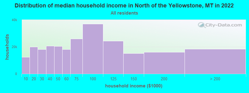 Distribution of median household income in North of the Yellowstone, MT in 2021