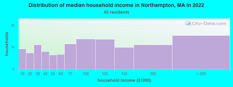 Distribution of median household income in Northampton, MA in 2022