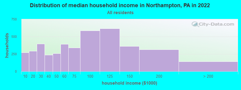 Distribution of median household income in Northampton, PA in 2022