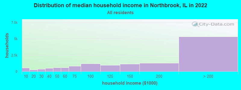 Distribution of median household income in Northbrook, IL in 2019