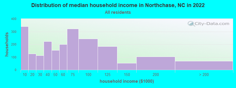 Distribution of median household income in Northchase, NC in 2022