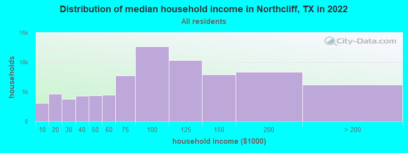 Distribution of median household income in Northcliff, TX in 2022