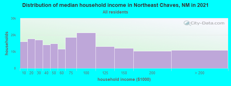 Distribution of median household income in Northeast Chaves, NM in 2022