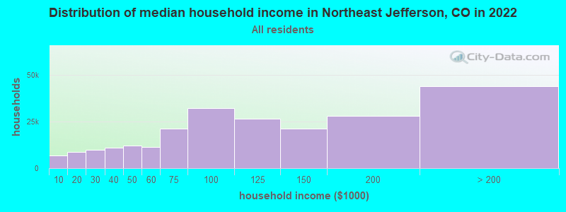 Distribution of median household income in Northeast Jefferson, CO in 2022