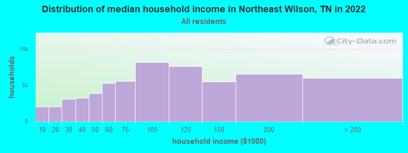 Distribution of median household income in Northeast Wilson, TN in 2022