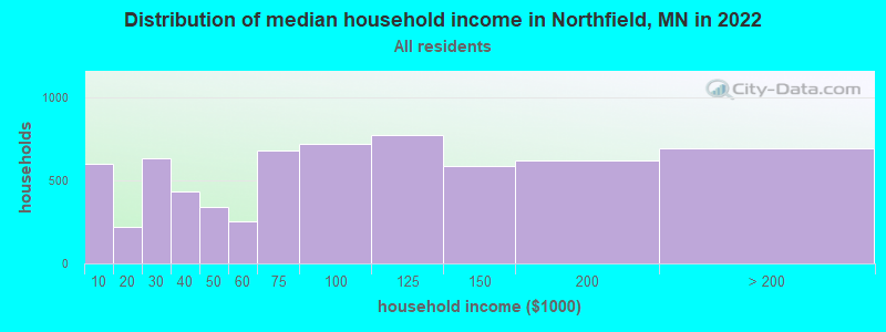 Distribution of median household income in Northfield, MN in 2021