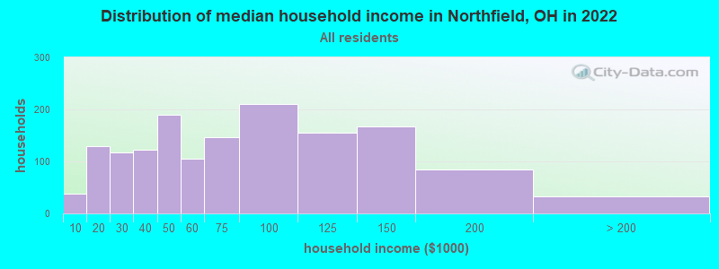 Distribution of median household income in Northfield, OH in 2021