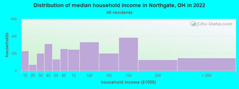 Distribution of median household income in Northgate, OH in 2022