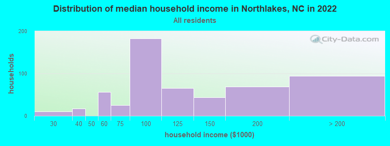 Distribution of median household income in Northlakes, NC in 2022