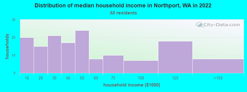 Distribution of median household income in Northport, WA in 2022