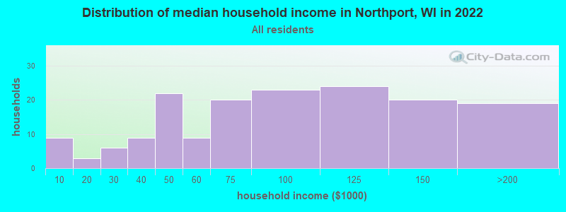 Distribution of median household income in Northport, WI in 2022