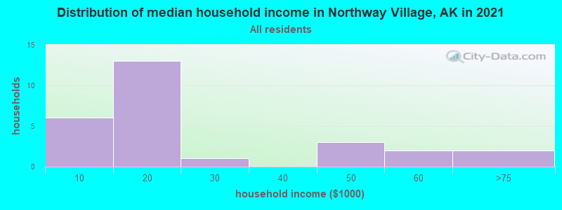 Distribution of median household income in Northway Village, AK in 2022