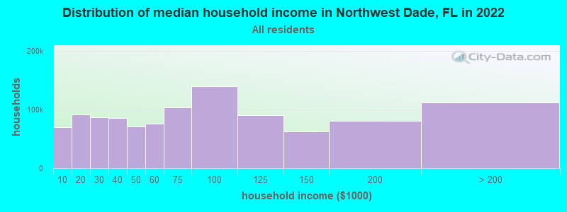 Distribution of median household income in Northwest Dade, FL in 2022