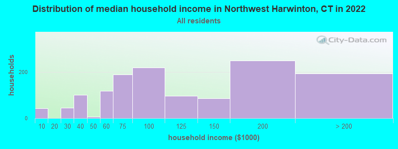Distribution of median household income in Northwest Harwinton, CT in 2022