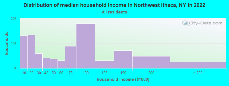 Distribution of median household income in Northwest Ithaca, NY in 2022