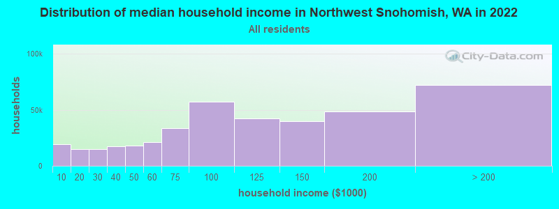 Distribution of median household income in Northwest Snohomish, WA in 2022