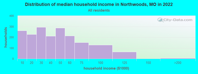 Distribution of median household income in Northwoods, MO in 2022