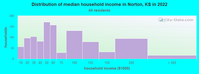 Distribution of median household income in Norton, KS in 2022