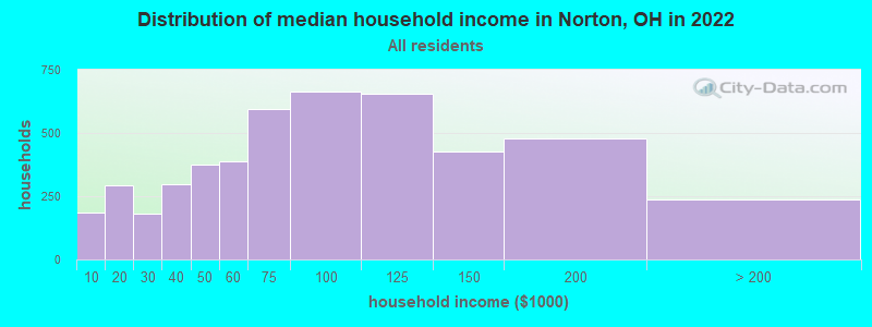 Distribution of median household income in Norton, OH in 2019