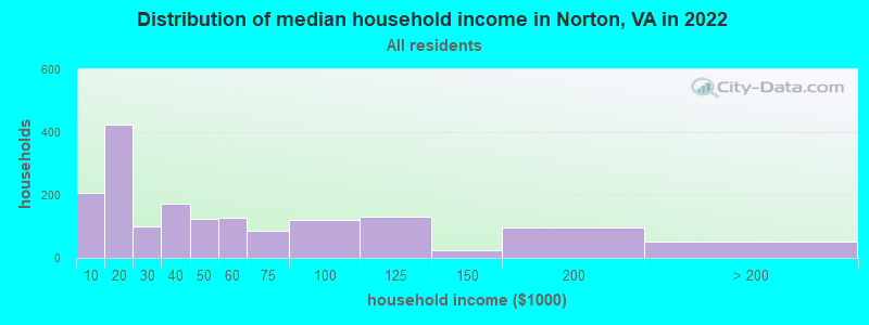 Distribution of median household income in Norton, VA in 2022