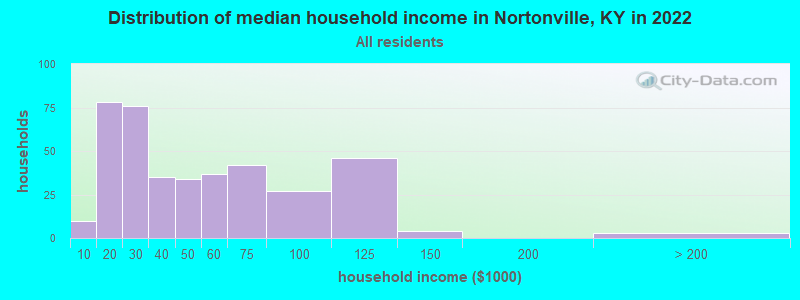 Distribution of median household income in Nortonville, KY in 2022