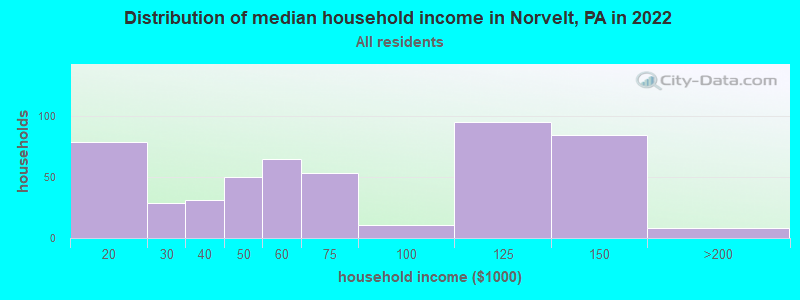 Distribution of median household income in Norvelt, PA in 2022