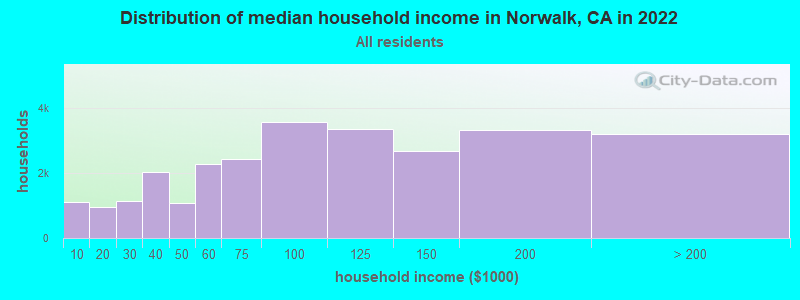 Distribution of median household income in Norwalk, CA in 2019