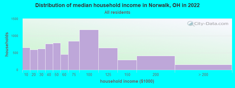 Distribution of median household income in Norwalk, OH in 2021