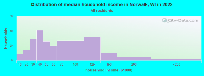 Distribution of median household income in Norwalk, WI in 2022