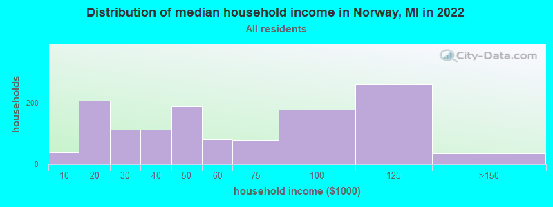Distribution of median household income in Norway, MI in 2022