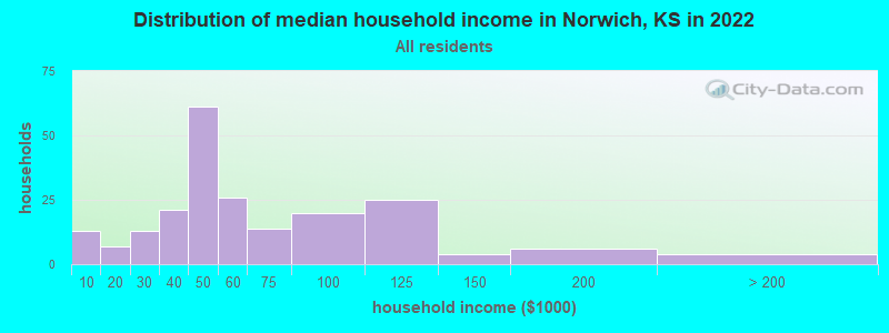 Distribution of median household income in Norwich, KS in 2022