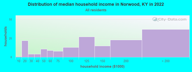 Distribution of median household income in Norwood, KY in 2022