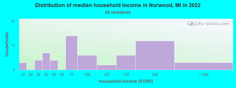 Distribution of median household income in Norwood, MI in 2022