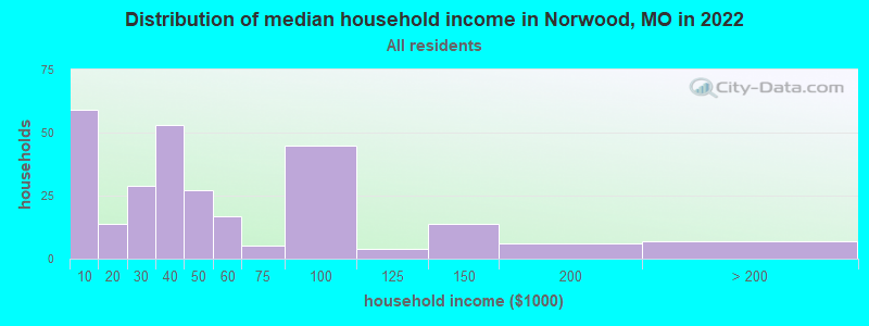 Distribution of median household income in Norwood, MO in 2022