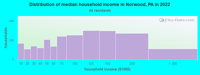 Distribution of median household income in Norwood, PA in 2022