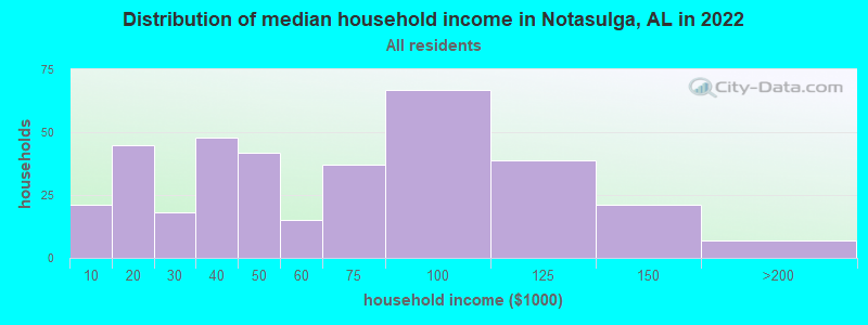 Distribution of median household income in Notasulga, AL in 2022