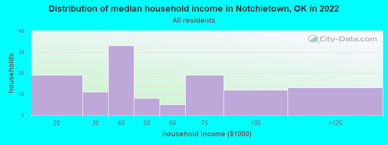 Distribution of median household income in Notchietown, OK in 2022