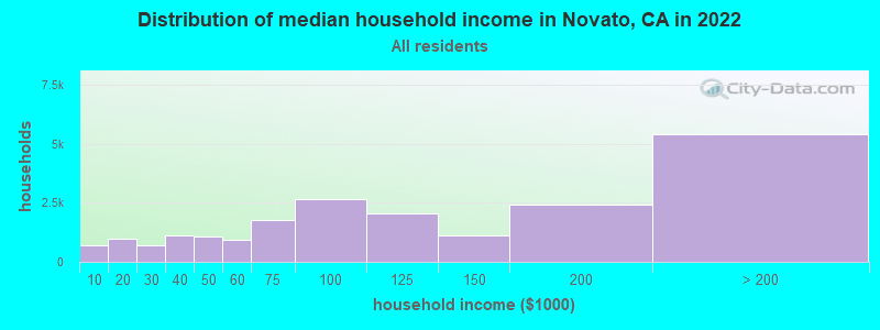 Distribution of median household income in Novato, CA in 2019