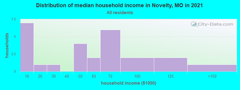 Distribution of median household income in Novelty, MO in 2022