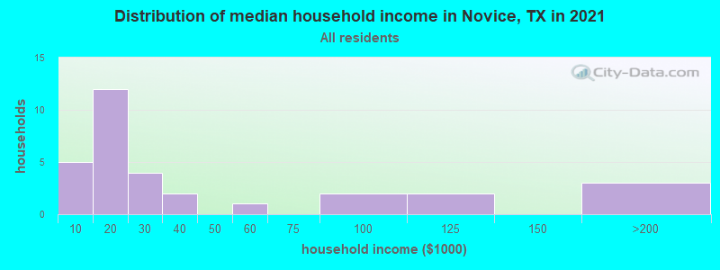 Distribution of median household income in Novice, TX in 2022