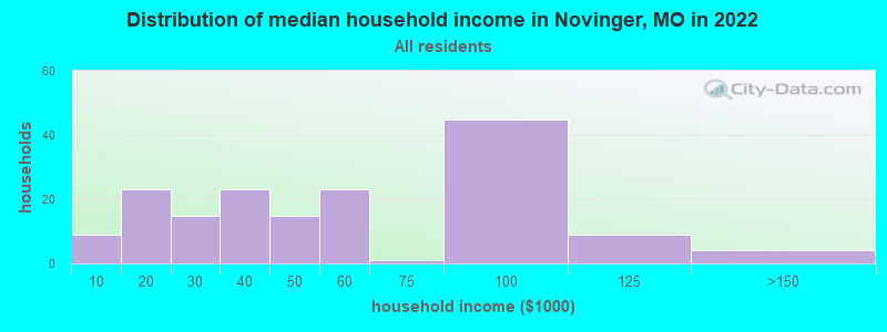 Distribution of median household income in Novinger, MO in 2022