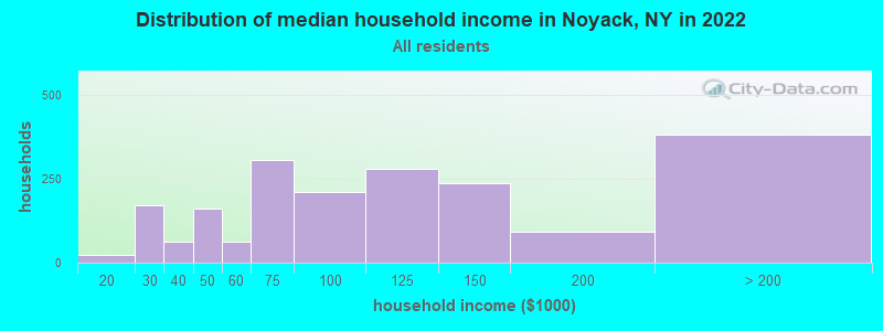 Distribution of median household income in Noyack, NY in 2022