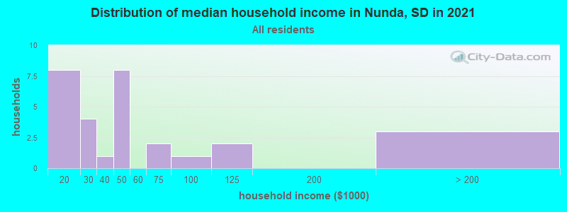 Distribution of median household income in Nunda, SD in 2022