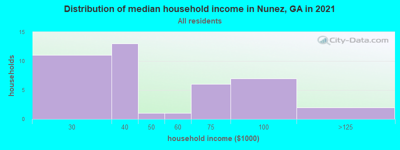 Distribution of median household income in Nunez, GA in 2022