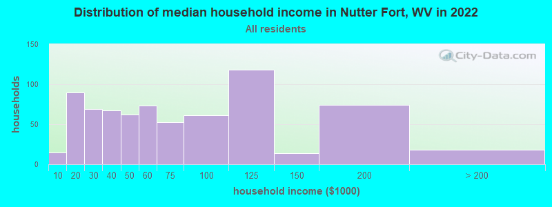 Distribution of median household income in Nutter Fort, WV in 2021