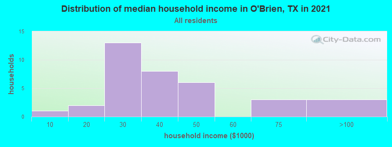 Distribution of median household income in O'Brien, TX in 2022