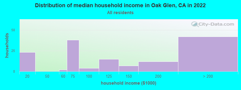 Distribution of median household income in Oak Glen, CA in 2022